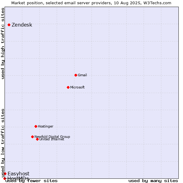 Market position of Zendesk vs. Easyhost vs. HostMDs