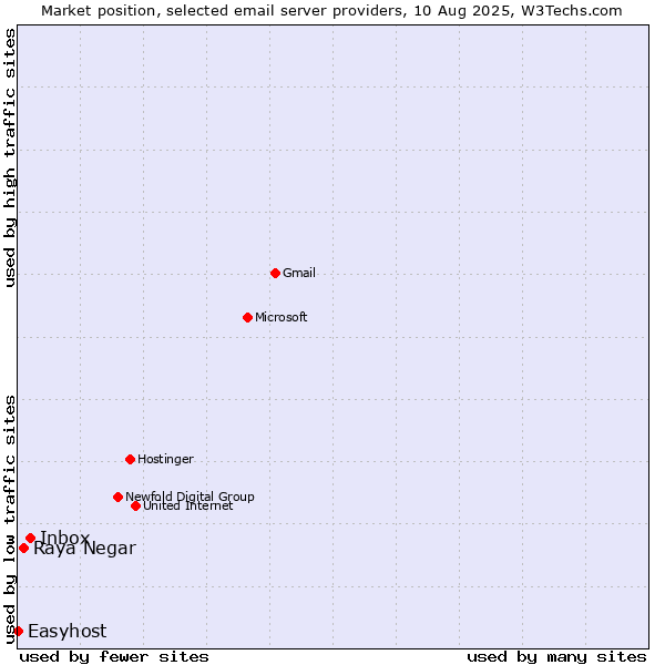 Market position of Inbox vs. Raya Negar vs. Easyhost