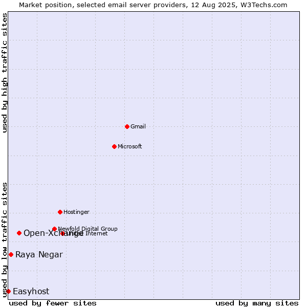 Market position of Open-Xchange vs. Raya Negar vs. Easyhost
