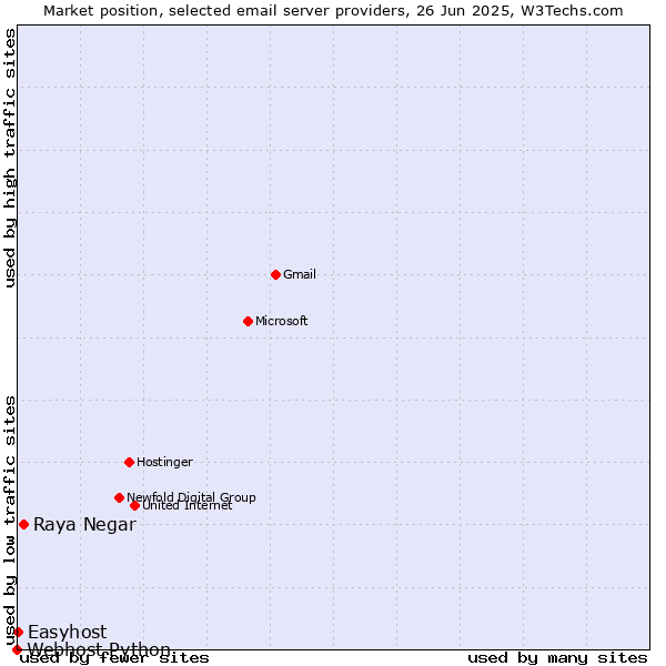 Market position of Raya Negar vs. Easyhost vs. Webhost Python