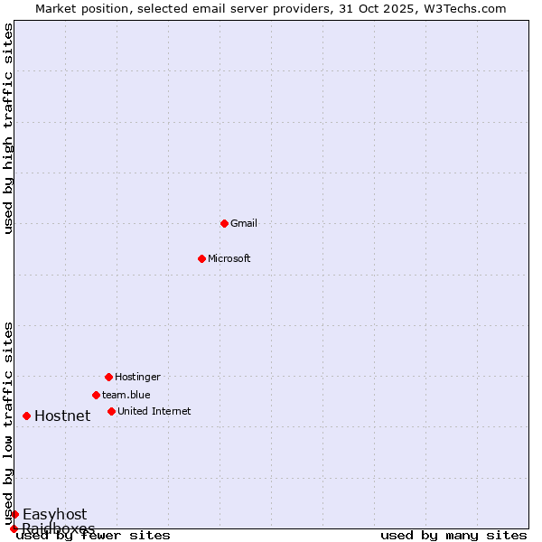 Market position of Hostnet vs. Easyhost vs. Raidboxes
