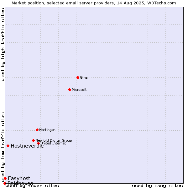 Market position of Hostneverdie vs. Easyhost vs. Raidboxes