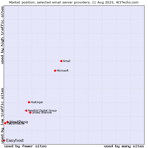 Market position of HostPapa vs. Netmark vs. Easyhost