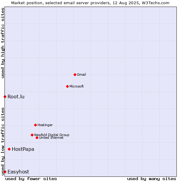 Market position of HostPapa vs. Root.lu vs. Easyhost