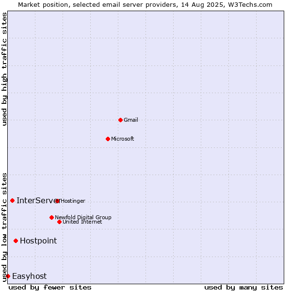 Market position of Hostpoint vs. InterServer vs. Easyhost