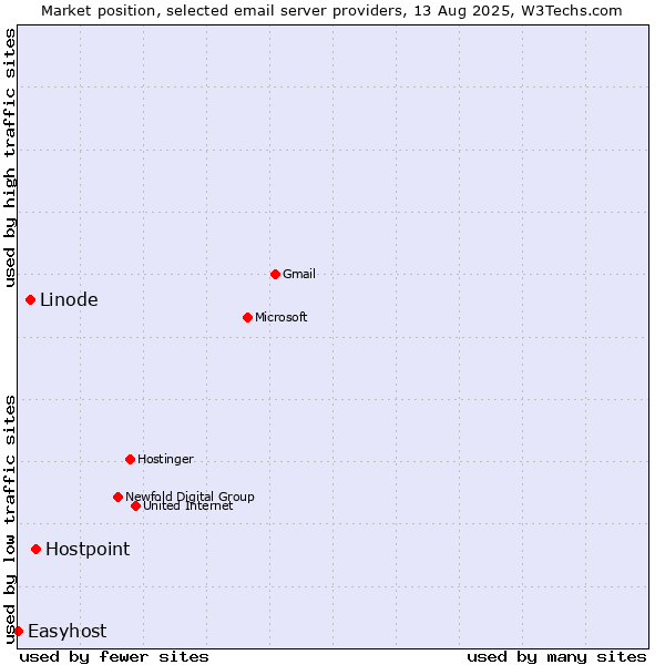 Market position of Hostpoint vs. Linode vs. Easyhost