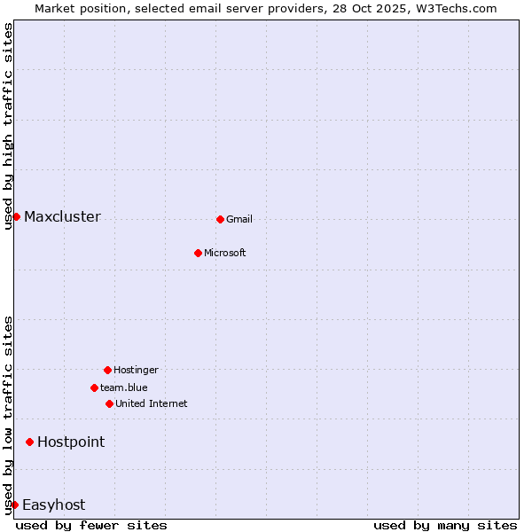 Market position of Hostpoint vs. Maxcluster vs. Easyhost