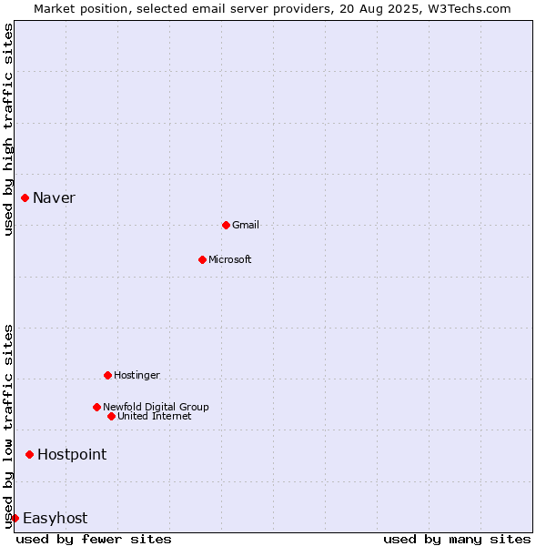 Market position of Hostpoint vs. Naver vs. Easyhost