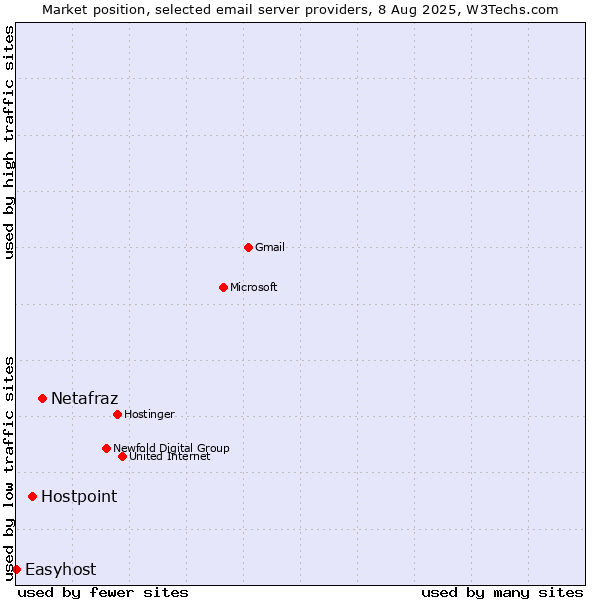 Market position of Netafraz vs. Hostpoint vs. Easyhost