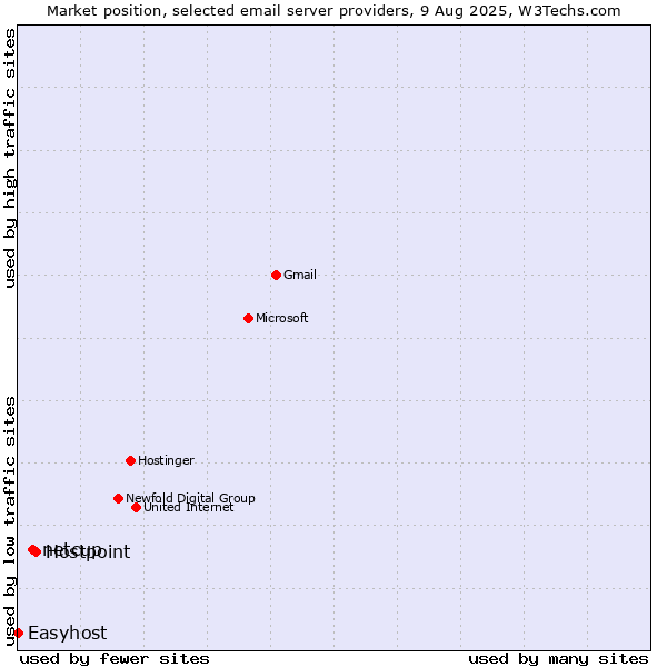 Market position of Hostpoint vs. netcup vs. Easyhost