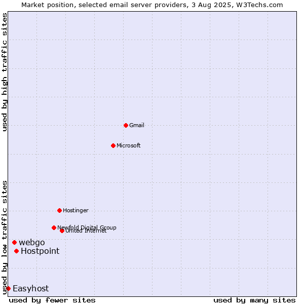 Market position of Hostpoint vs. webgo vs. Easyhost