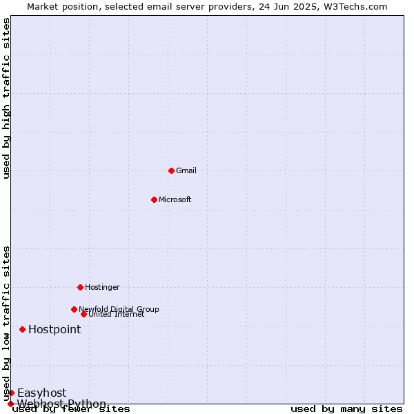 Market position of Hostpoint vs. Easyhost vs. Webhost Python