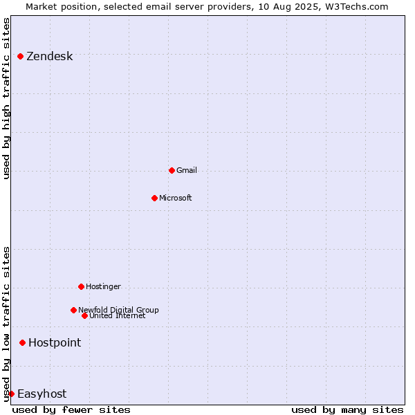 Market position of Hostpoint vs. Zendesk vs. Easyhost