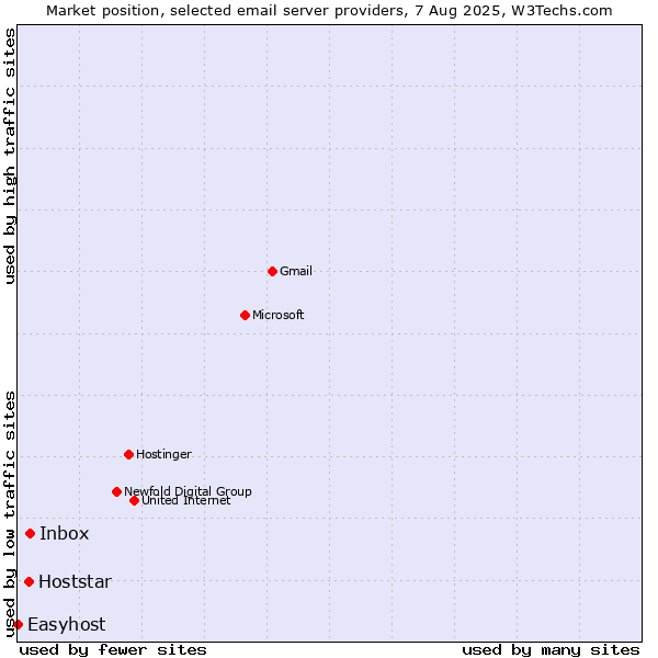Market position of Inbox vs. Hoststar vs. Easyhost