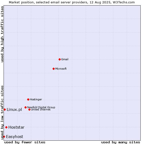 Market position of Hoststar vs. Linux.pl vs. Easyhost