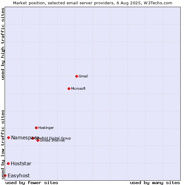 Market position of Namespace vs. Hoststar vs. Easyhost