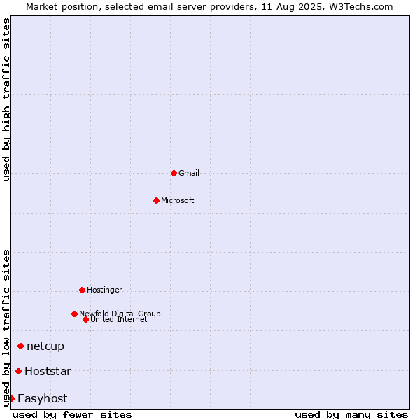 Market position of netcup vs. Hoststar vs. Easyhost