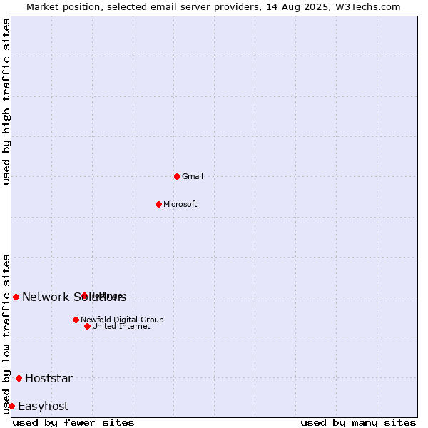 Market position of Hoststar vs. Network Solutions vs. Easyhost