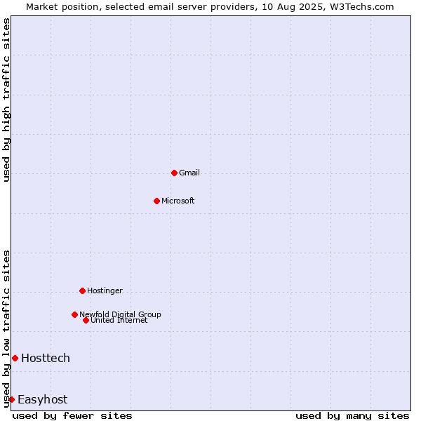 Market position of Hosttech vs. Easyhost