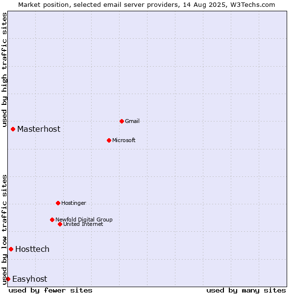 Market position of Masterhost vs. Hosttech vs. Easyhost