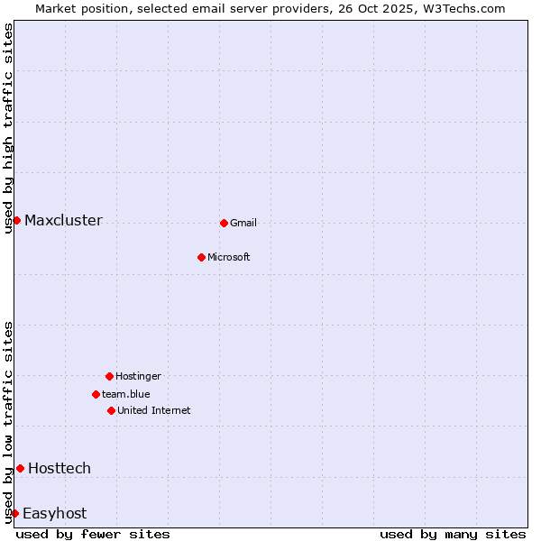 Market position of Hosttech vs. Maxcluster vs. Easyhost