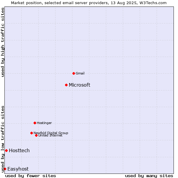 Market position of Microsoft vs. Hosttech vs. Easyhost