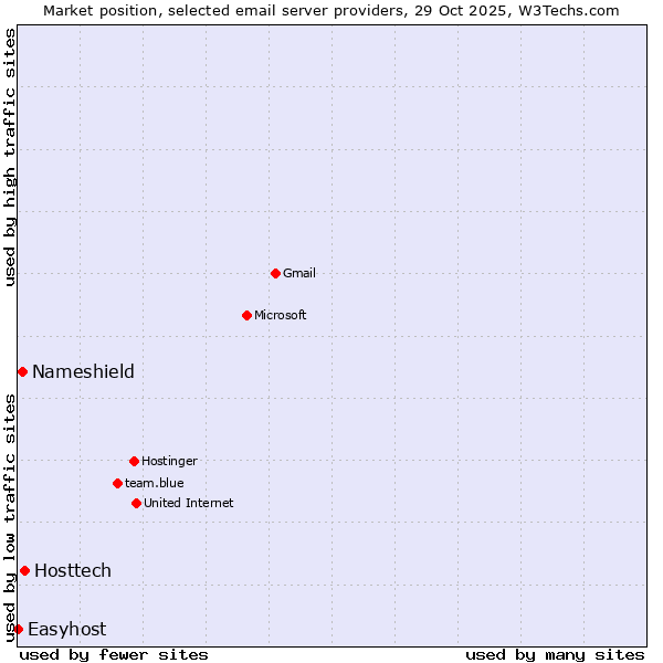 Market position of Hosttech vs. Nameshield vs. Easyhost