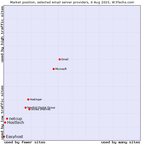 Market position of netcup vs. Hosttech vs. Easyhost