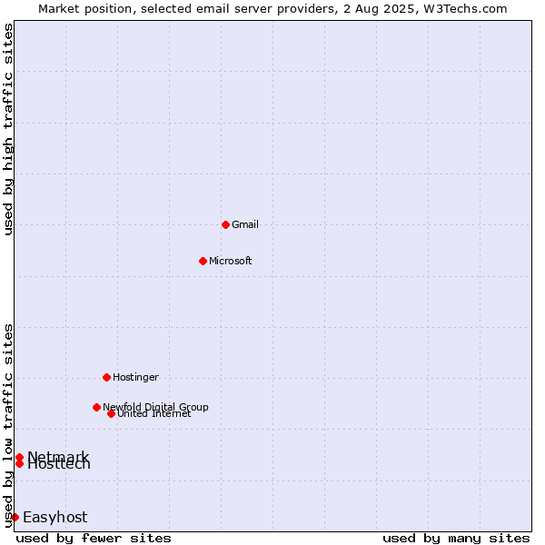 Market position of Hosttech vs. Netmark vs. Easyhost