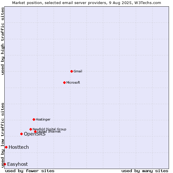 Market position of OpenSRS vs. Hosttech vs. Easyhost