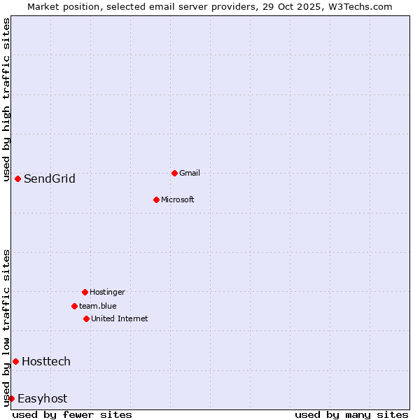 Market position of SendGrid vs. Hosttech vs. Easyhost