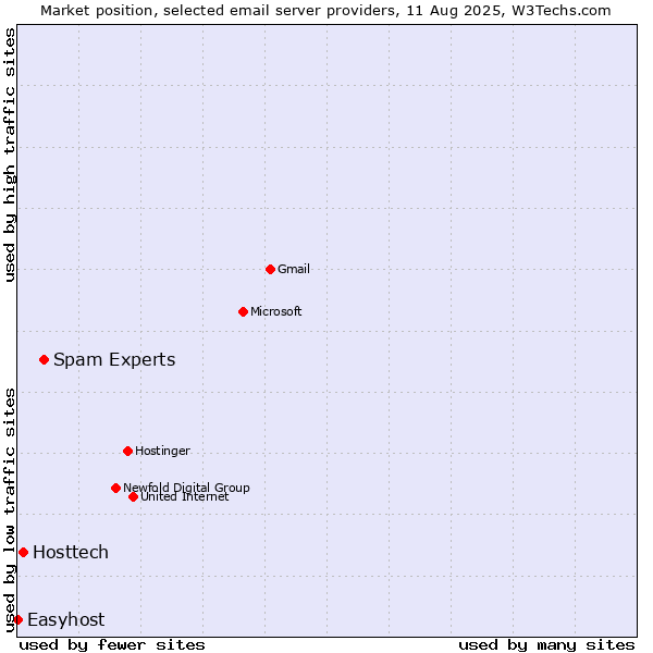 Market position of Spam Experts vs. Hosttech vs. Easyhost