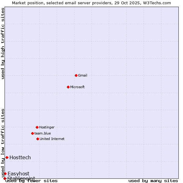 Market position of Hosttech vs. Easyhost vs. Stablepoint