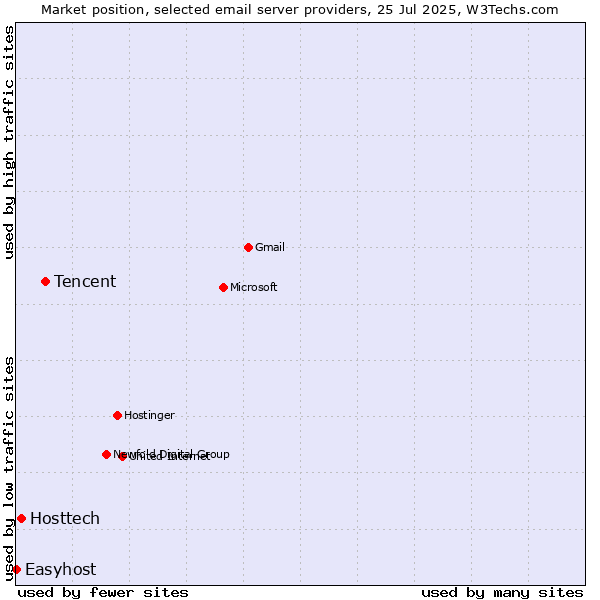 Market position of Tencent vs. Hosttech vs. Easyhost