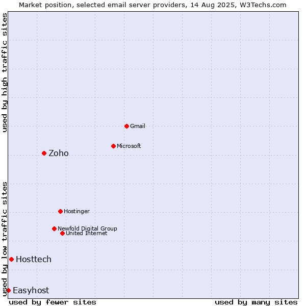 Market position of Zoho vs. Hosttech vs. Easyhost