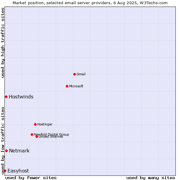 Market position of Netmark vs. Hostwinds vs. Easyhost