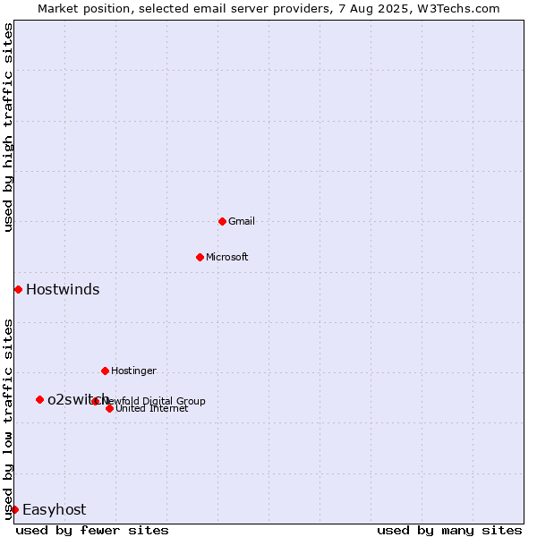 Market position of o2switch vs. Hostwinds vs. Easyhost