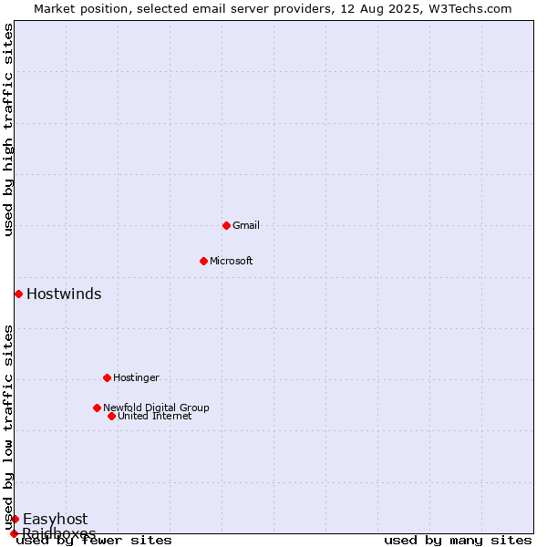 Market position of Hostwinds vs. Easyhost vs. Raidboxes