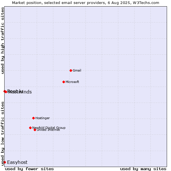 Market position of Hostwinds vs. Root.lu vs. Easyhost