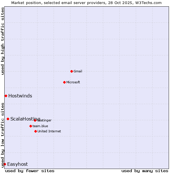 Market position of ScalaHosting vs. Hostwinds vs. Easyhost