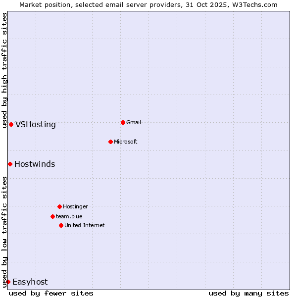 Market position of VSHosting vs. Hostwinds vs. Easyhost