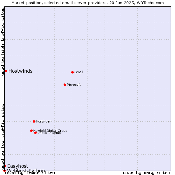 Market position of Hostwinds vs. Easyhost vs. Webhost Python