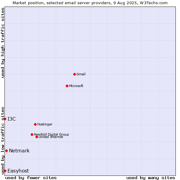 Market position of Netmark vs. I3C vs. Easyhost