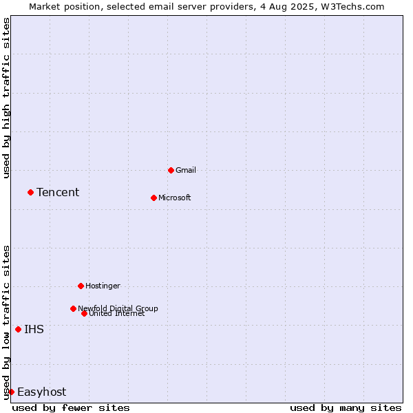 Market position of Tencent vs. IHS vs. Easyhost