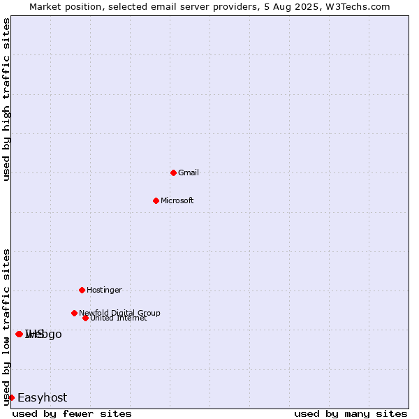 Market position of webgo vs. IHS vs. Easyhost