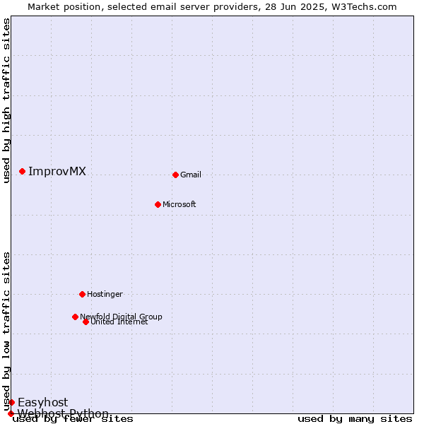 Market position of ImprovMX vs. Easyhost vs. Webhost Python