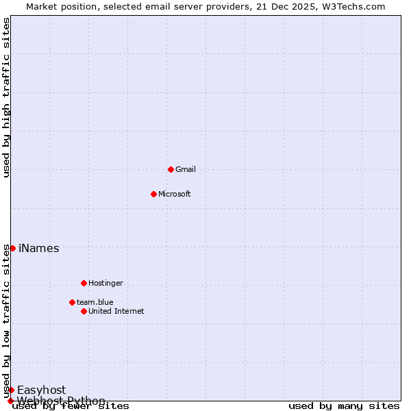 Market position of iNames vs. Easyhost vs. Webhost Python