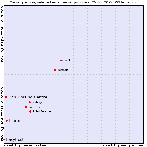 Market position of Inbox vs. Iron Hosting Centre vs. Easyhost
