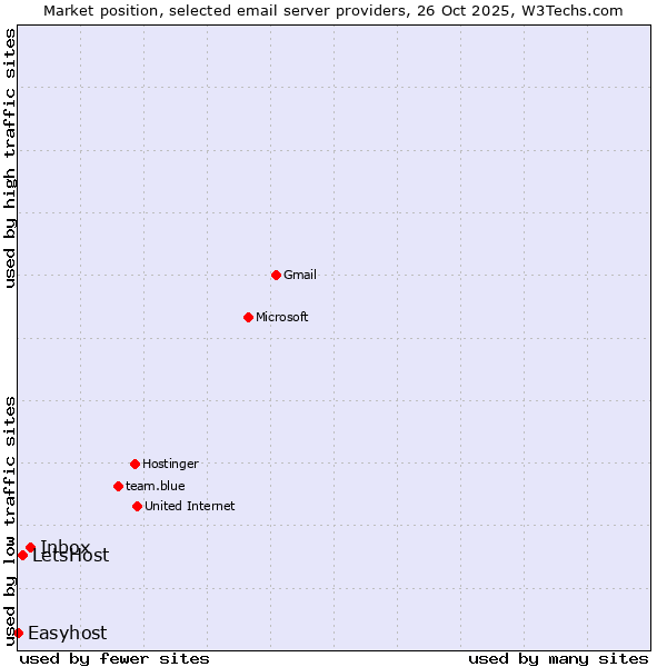 Market position of Inbox vs. LetsHost vs. Easyhost