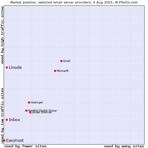 Market position of Linode vs. Inbox vs. Easyhost